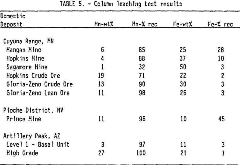 leach-mining column leaching test results