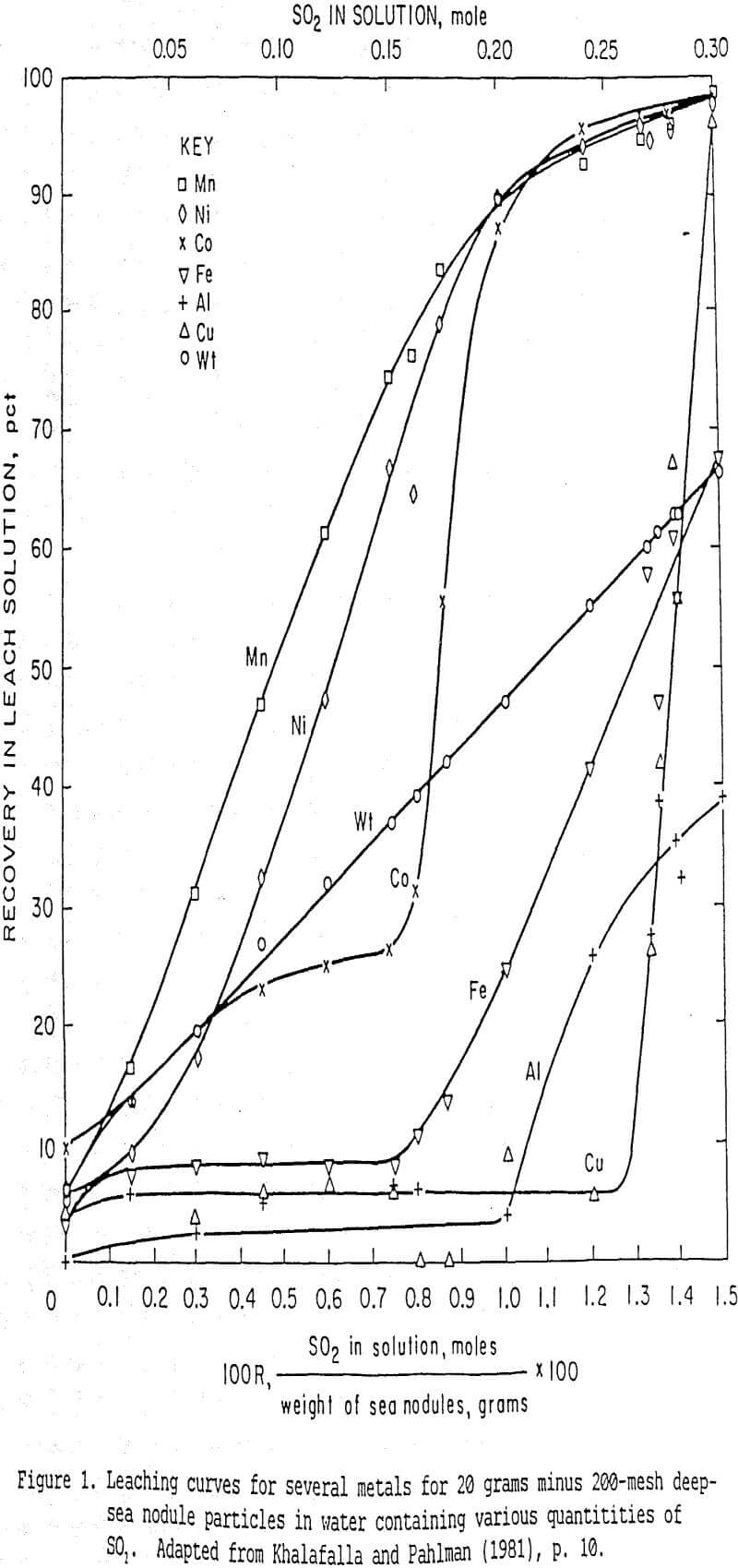 leach-mining curves