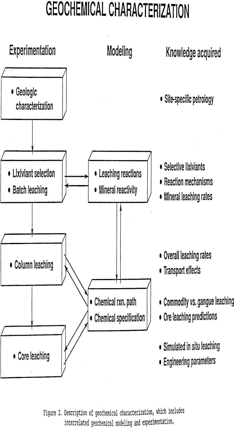 leach-mining geochemical characterization