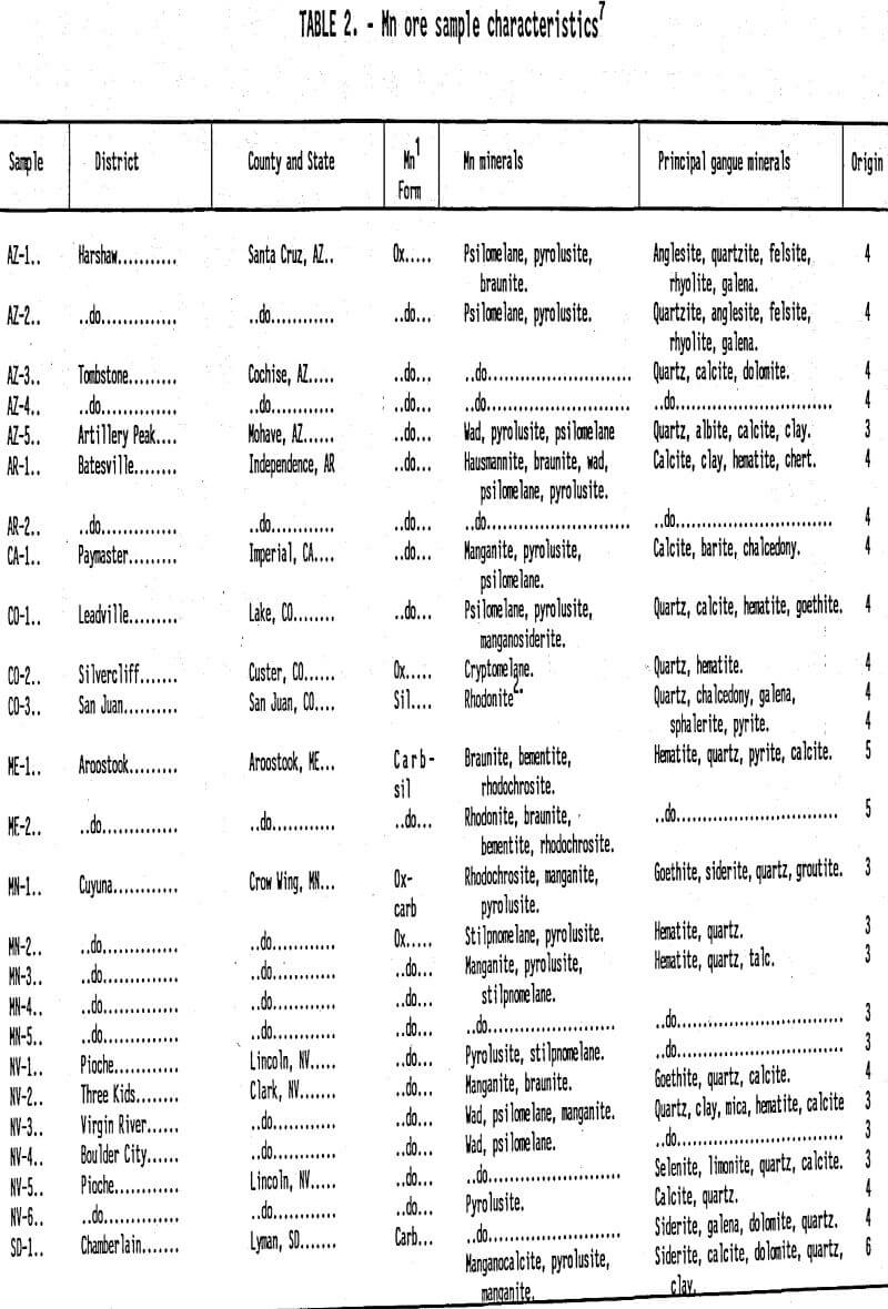 leach-mining mn ore sample characteristic