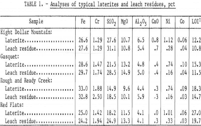 leach residue analyses