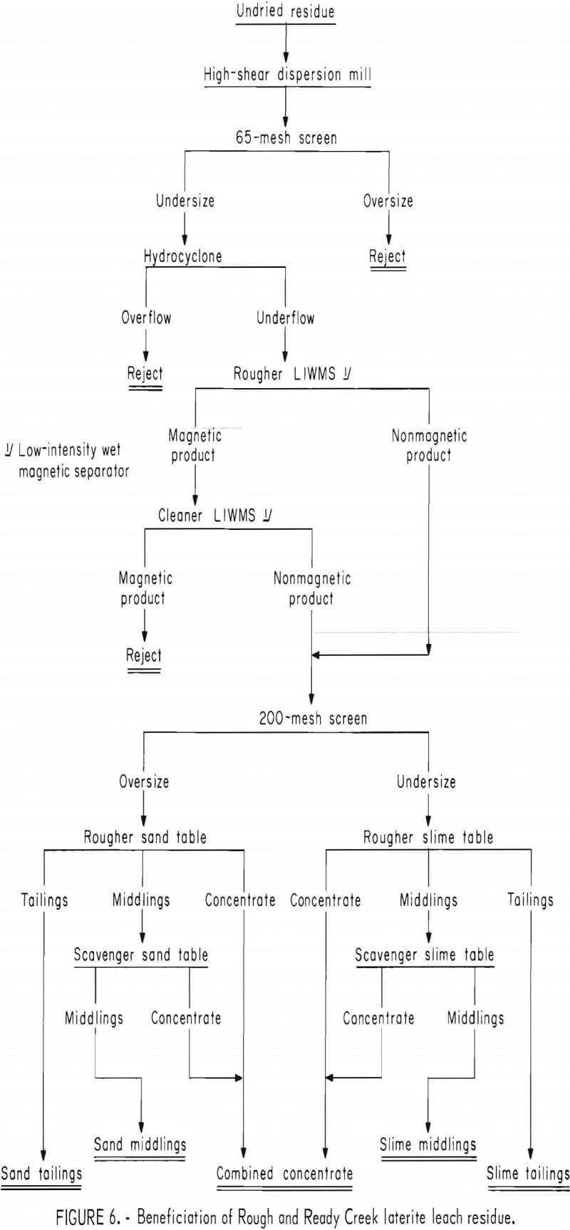 leach residue beneficiation of rough