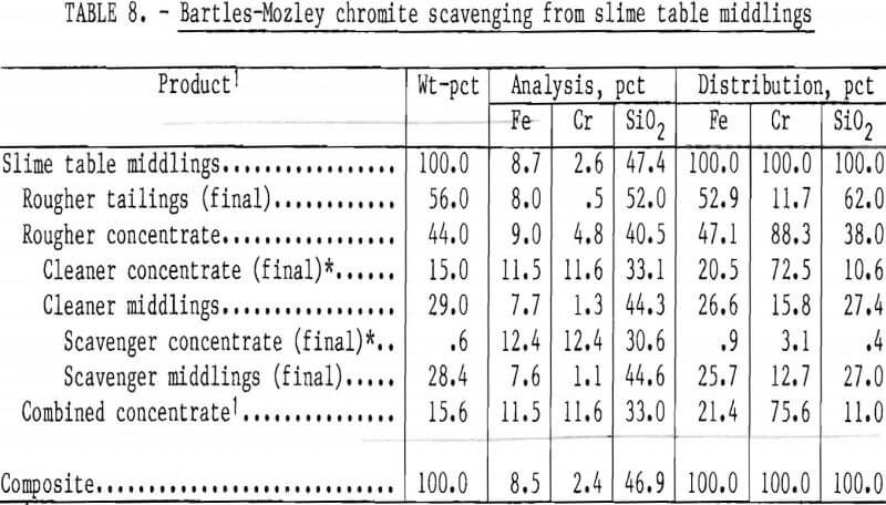 leach residue chromite scavenging