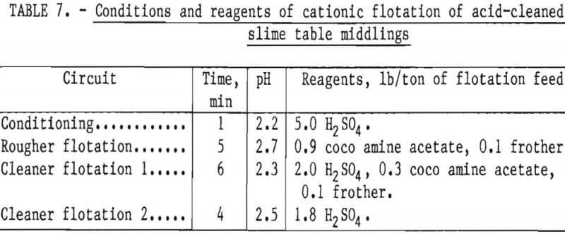 leach-residue-conditions-and-reagents