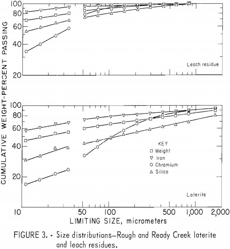 leach residue size distribution