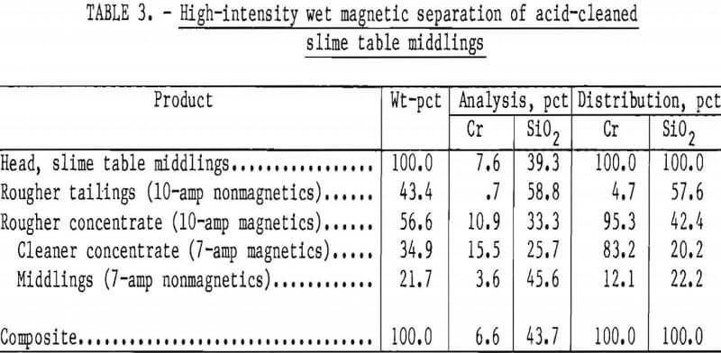 leach residue slime table