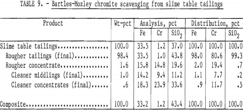 leach residue tailings