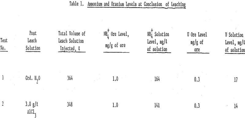 leaching ammonium and uranium levels