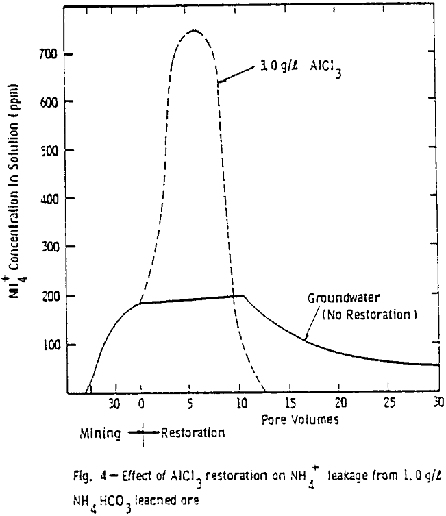 leaching effect of alcl3 restoration on nh4