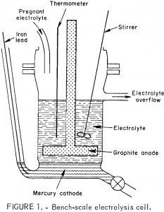 leaching-electrolysis bench scale cell