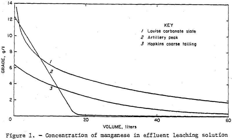 leaching manganese concentration