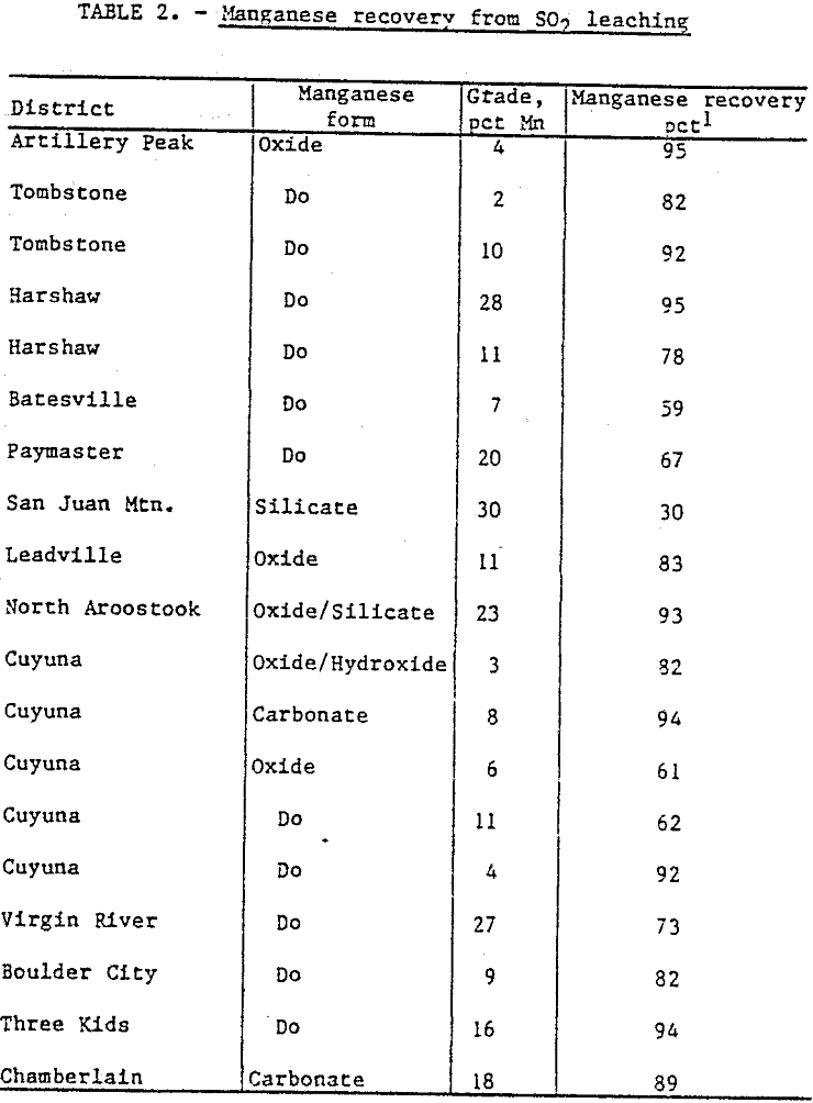 leaching manganese recovery