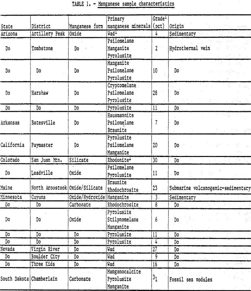 leaching manganese sample characteristics