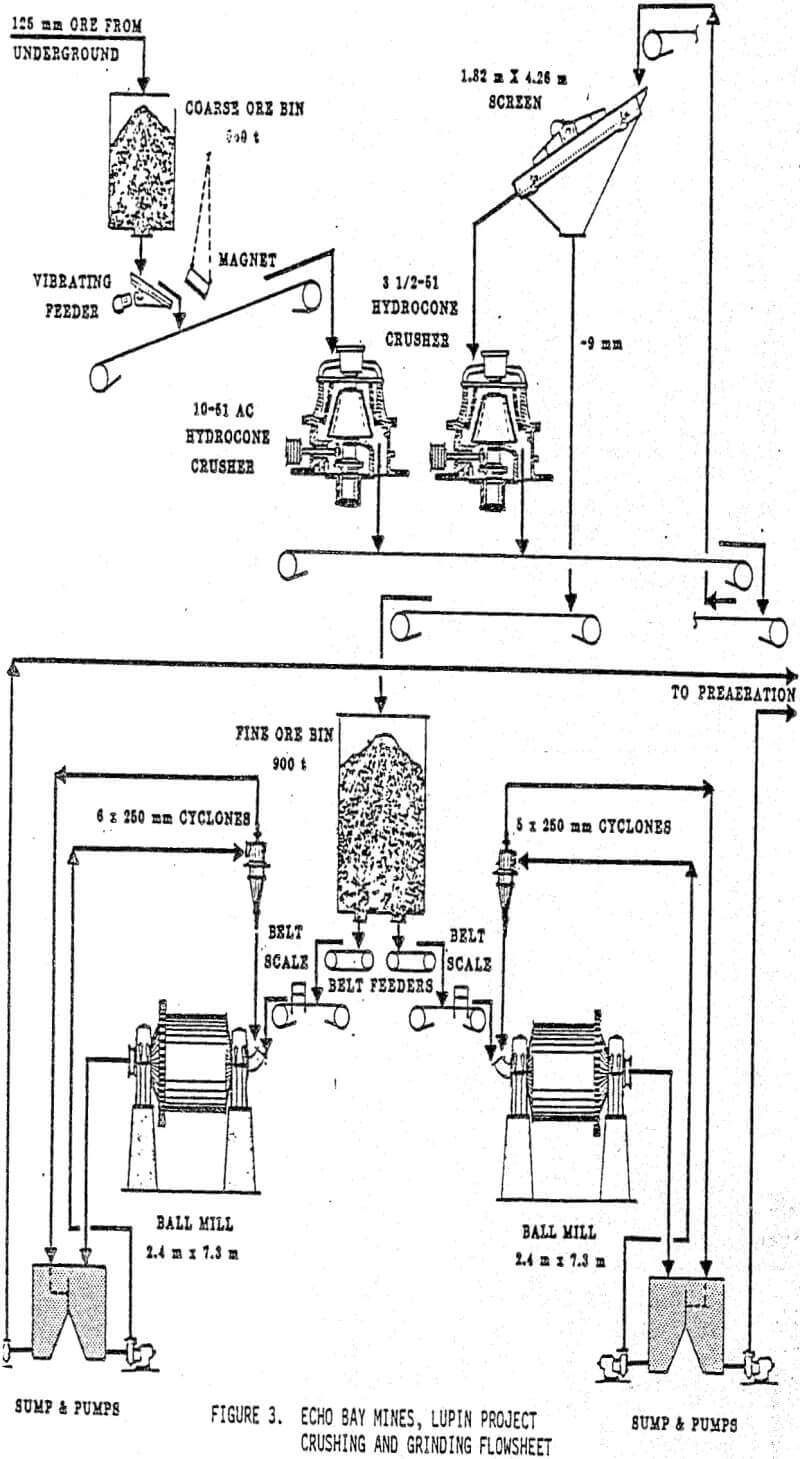 mill crushing and grinding flowsheet