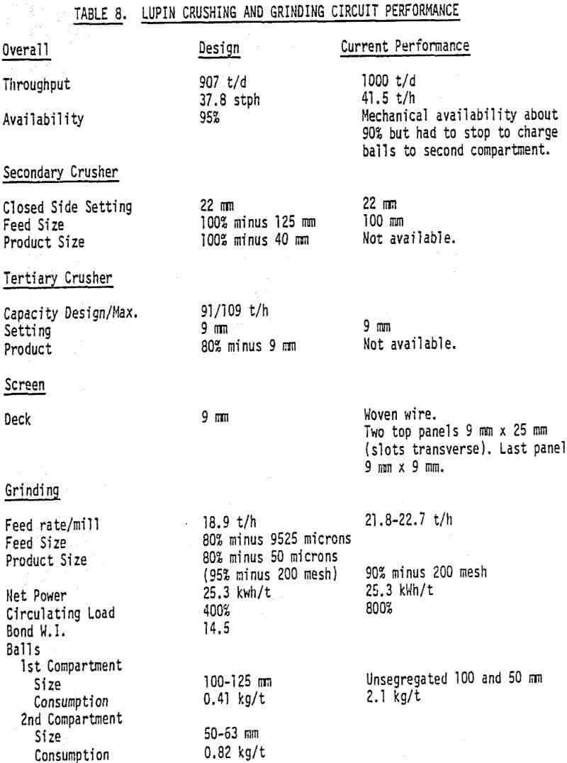 mill lupin crushing and grinding circuit