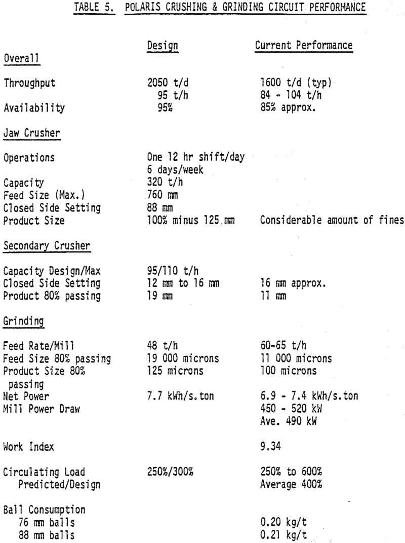 mill polaris crushing and grinding circuit