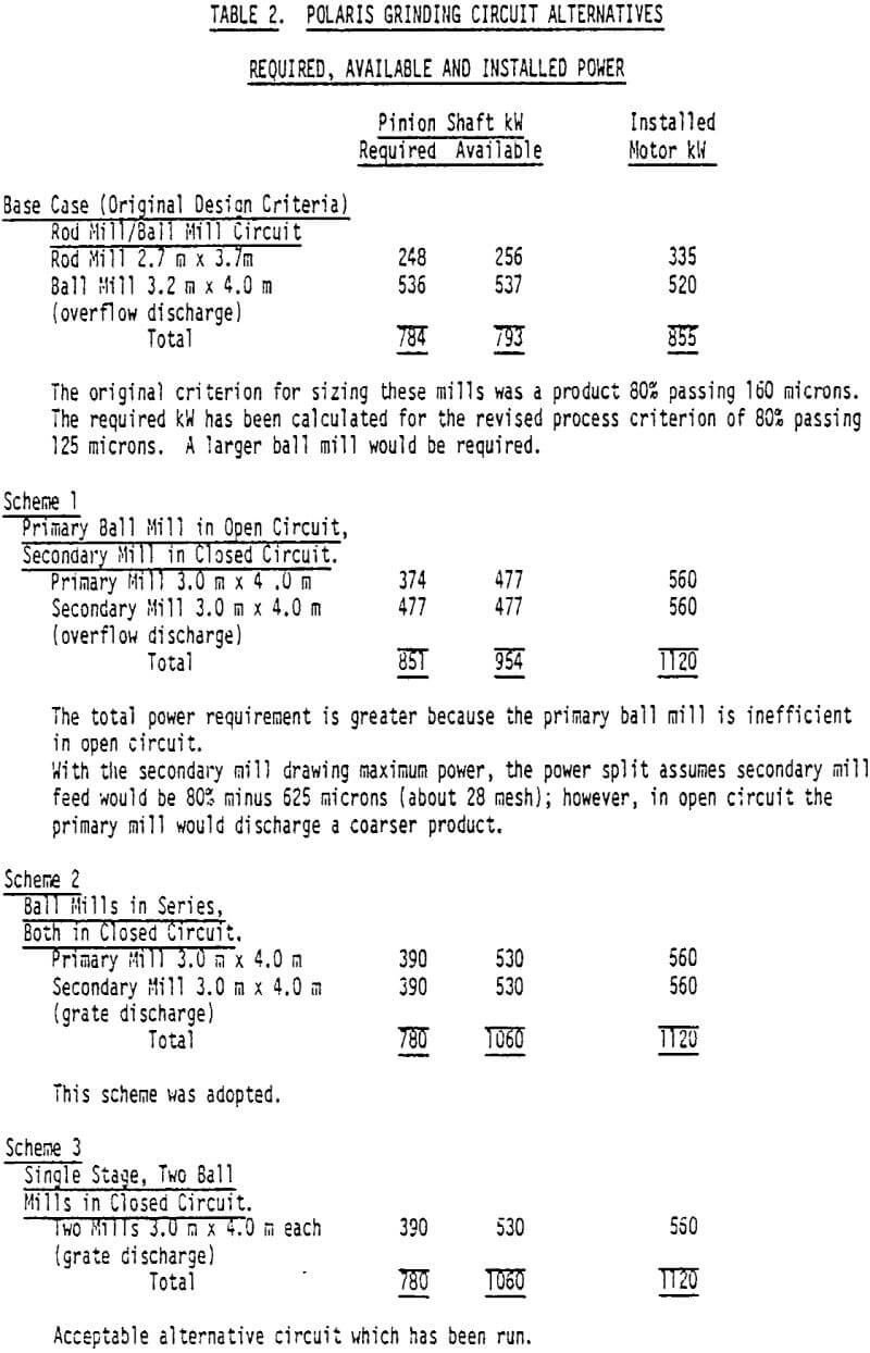 mill polaris grinding circuit alternatives