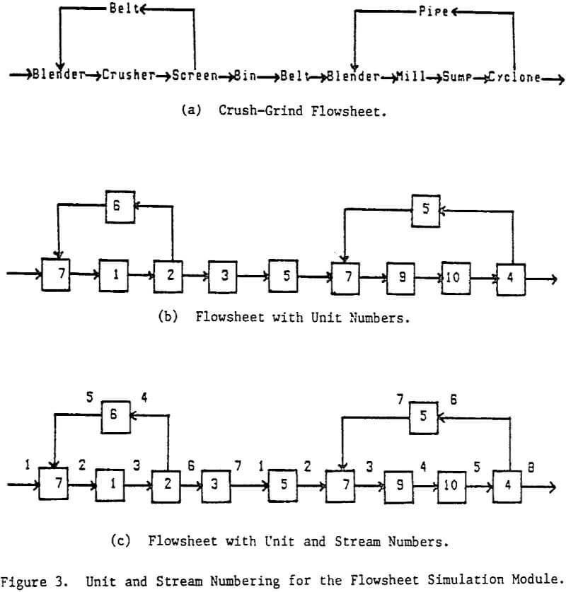 mineral-processing-circuit flowsheet simulation mode