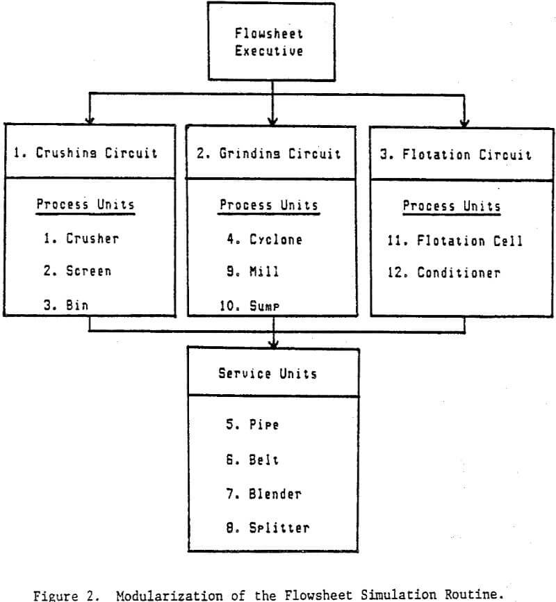 mineral-processing-circuit flowsheet