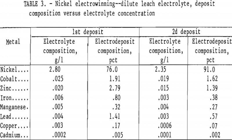 nickel-electrowinning-concentration