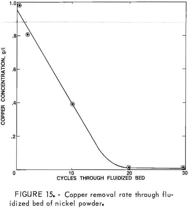 nickel electrowinning copper removal rate