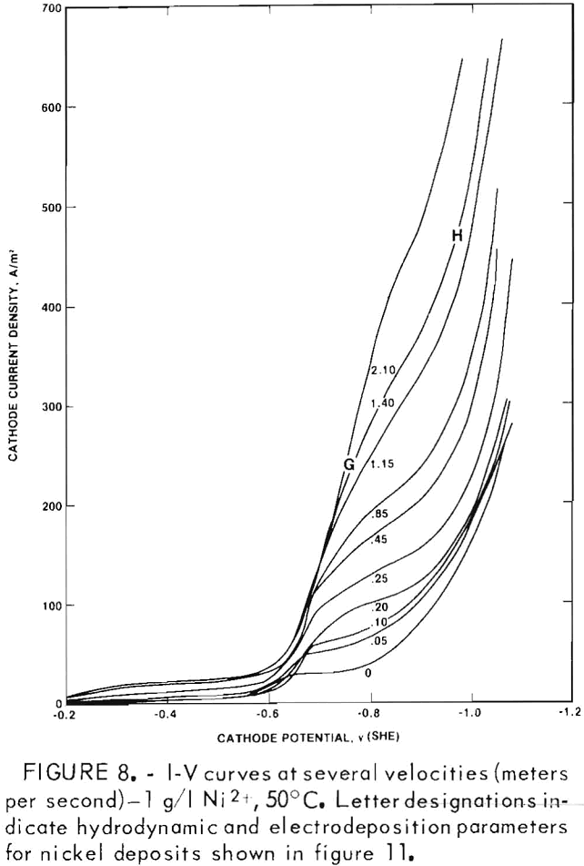 nickel electrowinning electrodeposition parameters