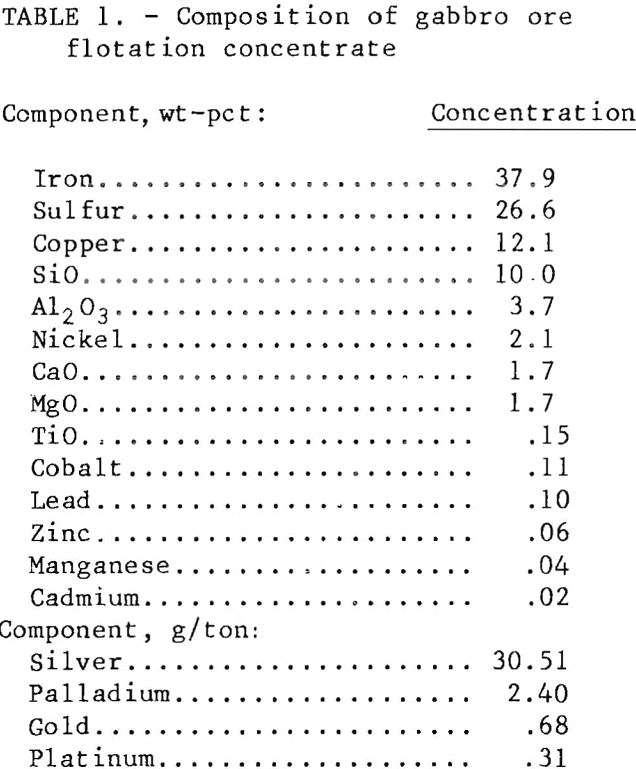 nickel electrowinning flotation concentrate