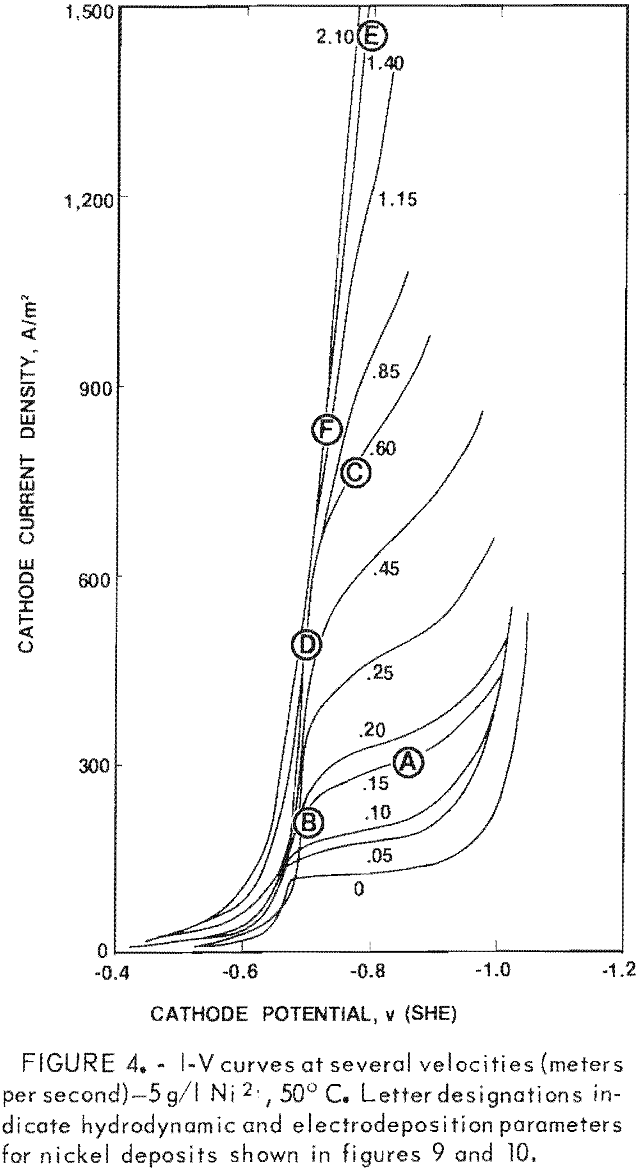 nickel electrowinning i-v curves