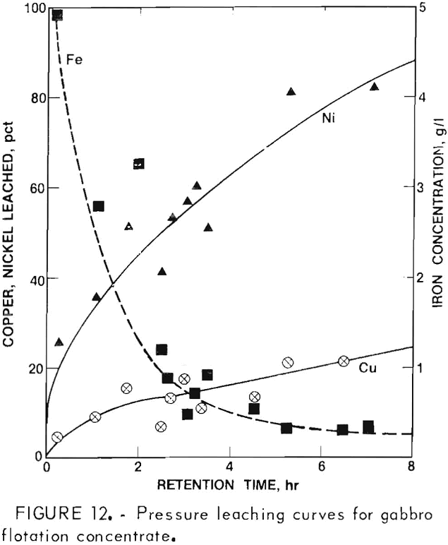 nickel electrowinning pressure leaching curves