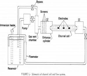 nickel electrowinning schematic of channel cell and flow system