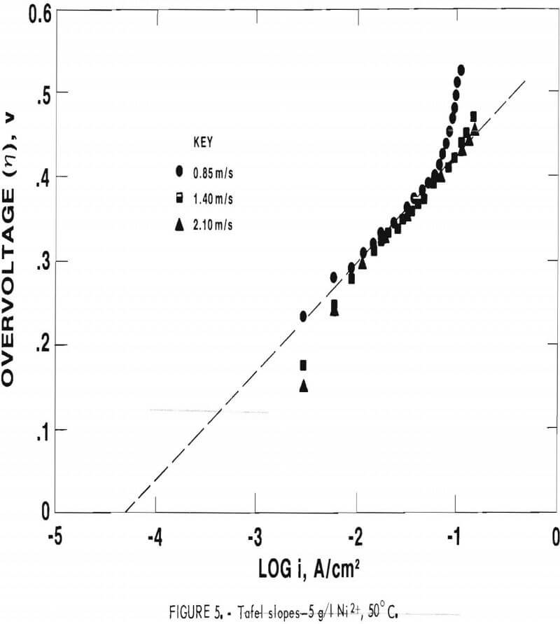 nickel electrowinning tafel slopes