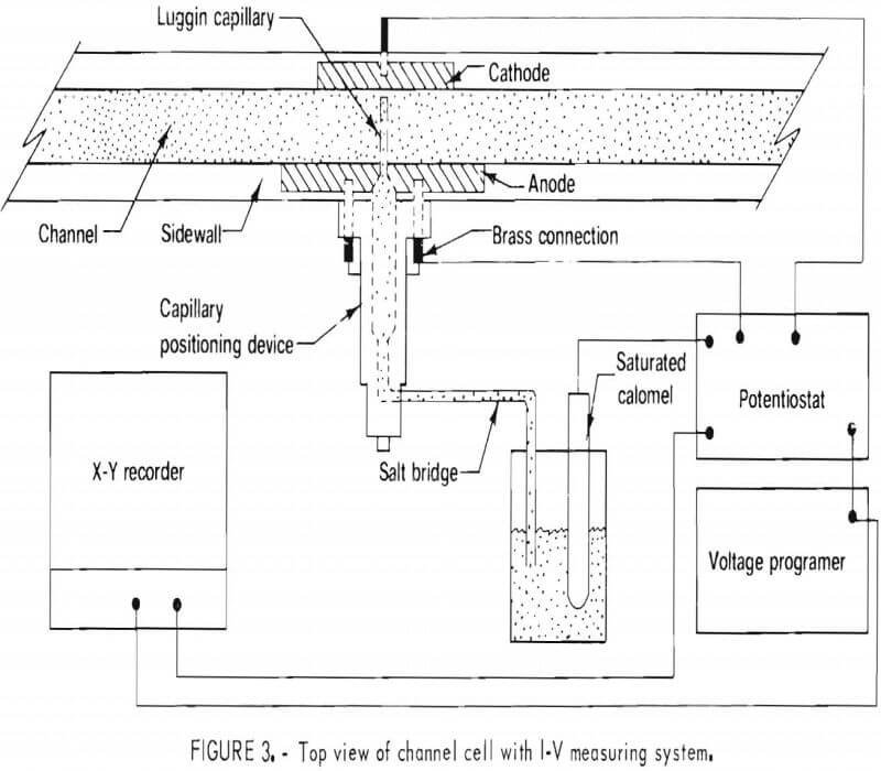 nickel electrowinning top view of channel cell with i-v measuring system