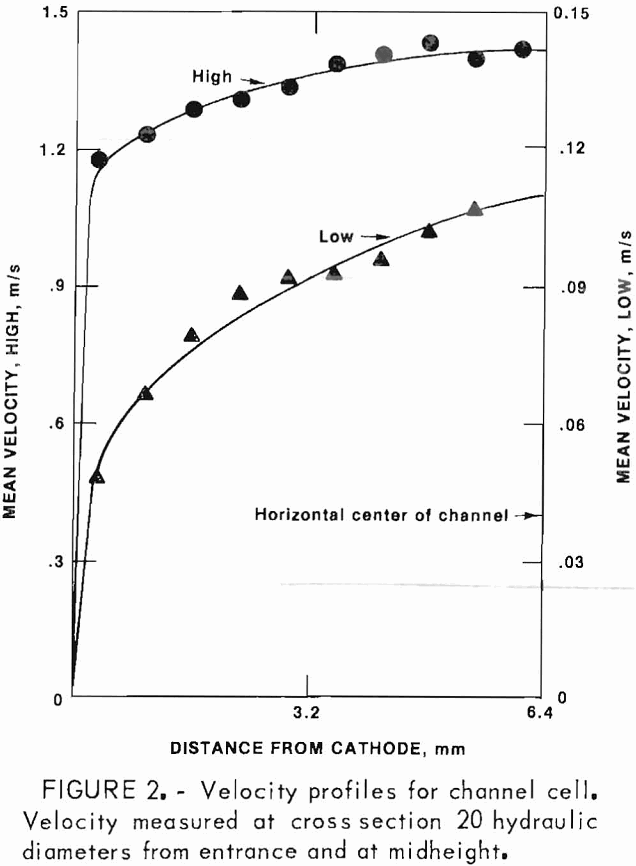 nickel electrowinning velocity profiles