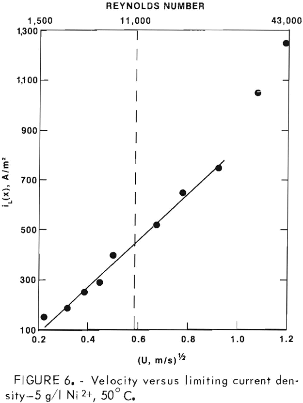 nickel electrowinning velocity