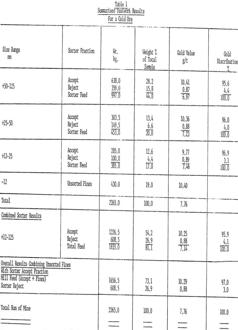 photometric-ore-sorting summarised testwork results