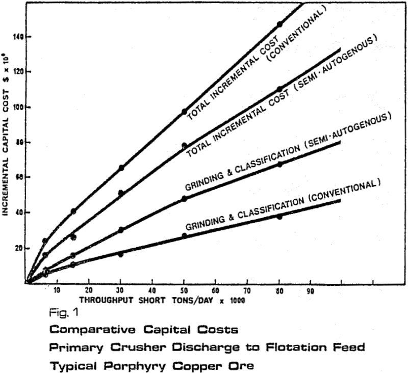 plant design capital cost