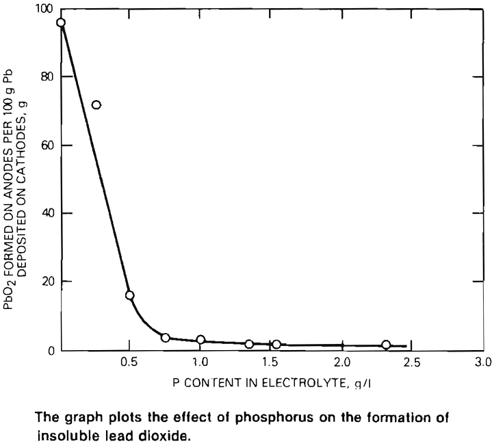 scrap batteries effect of phosphorus