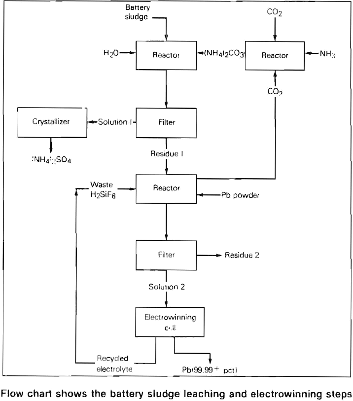 scrap batteries flow chart