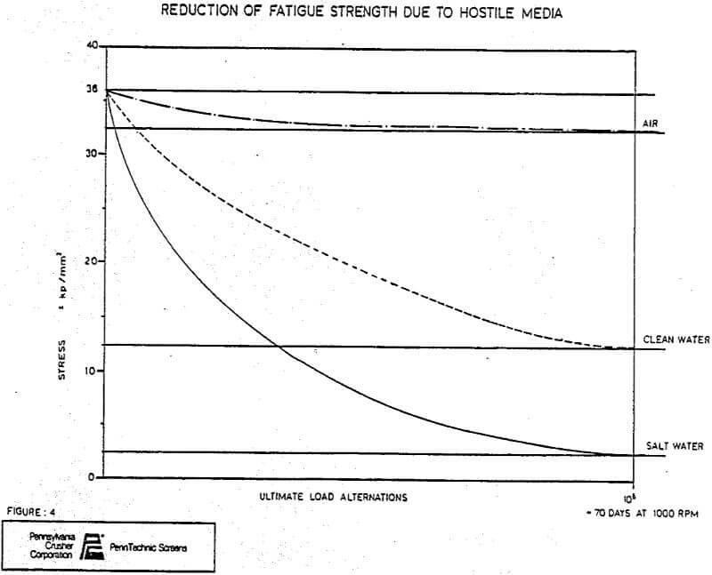 screen units reduction of fatigue strength