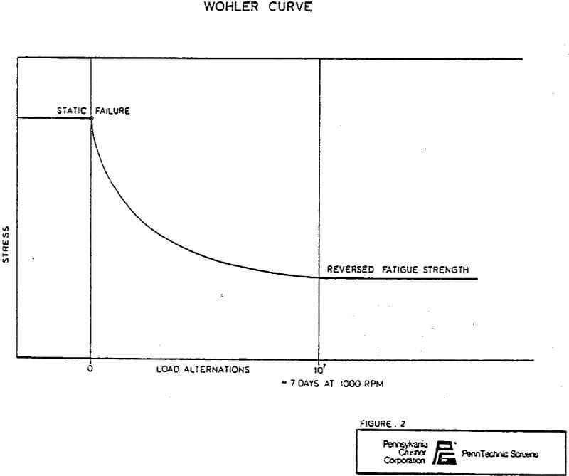 screen units wholer curves