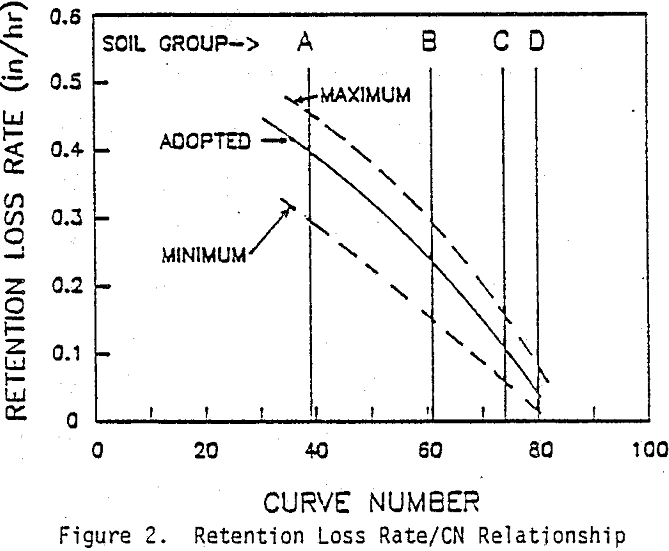 sedimentation pond design retention loss rate