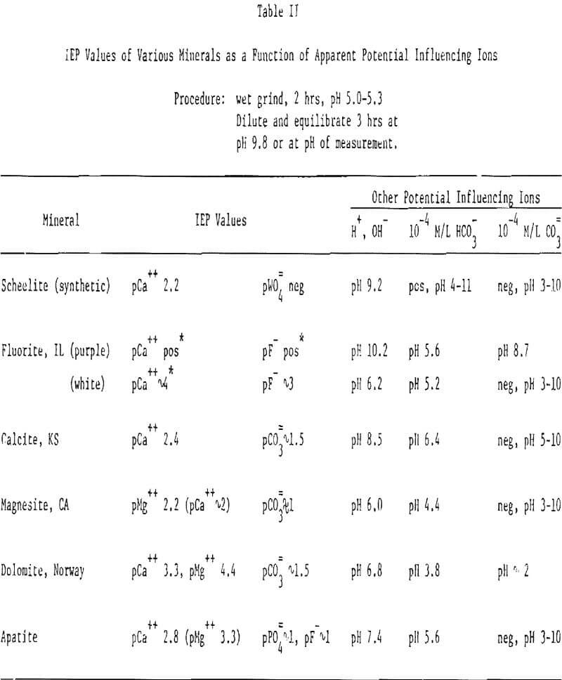 selective-flotation-soluble-minerals potential influencing ions