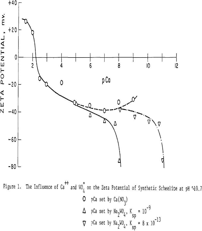 selective-flotation-soluble-minerals zeta potential