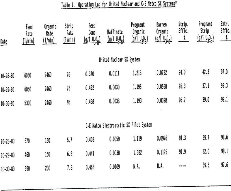 solvent extraction operating log