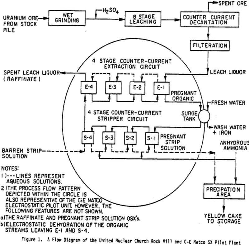 solvent extraction pilot plant