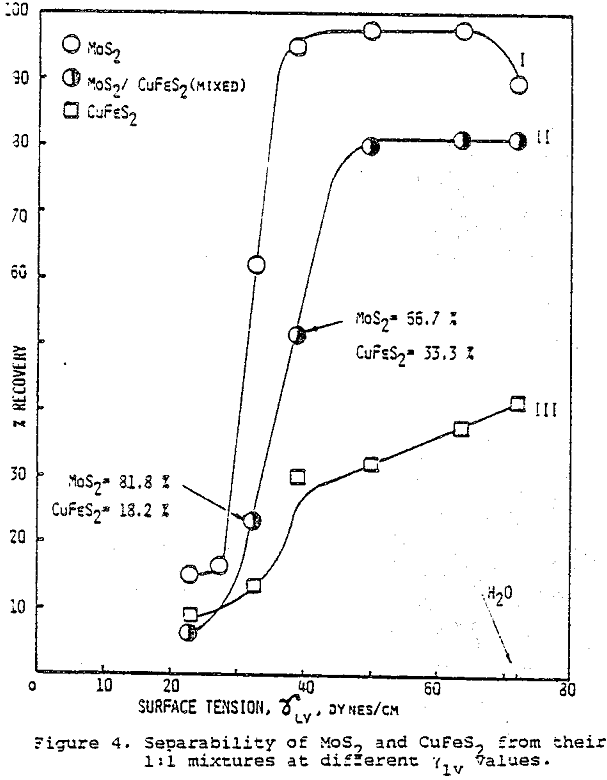 surface-tension separability of mos2