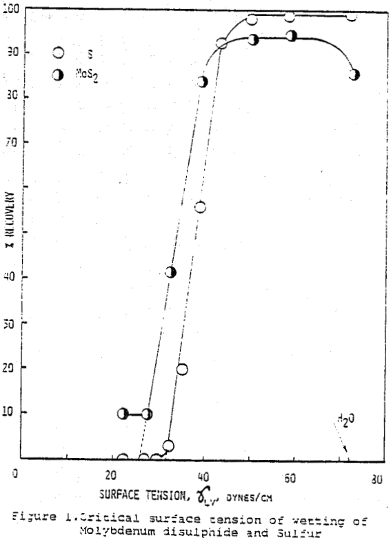 surface-tension of wetting