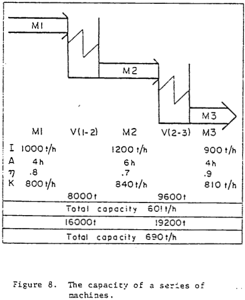 surge-bins capacity