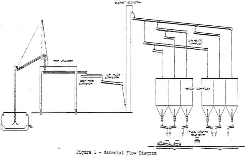 vertical screws material flow diagram