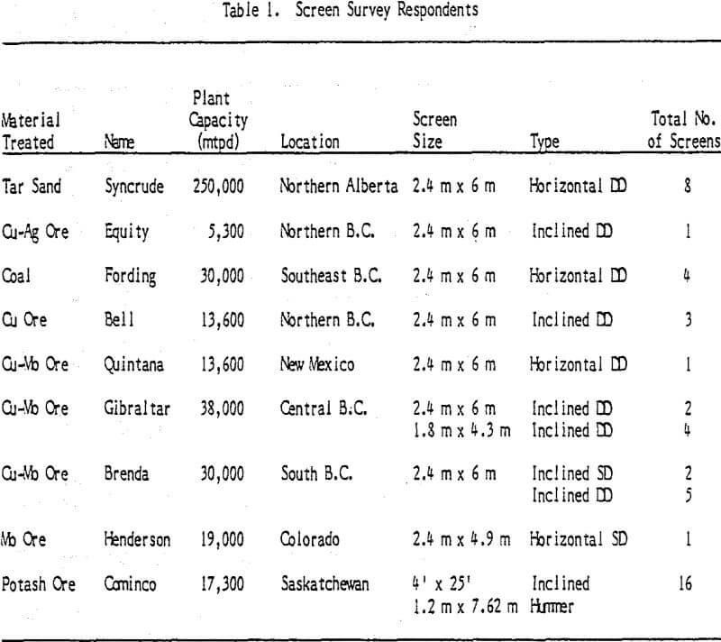 vibrating screen survey respondents